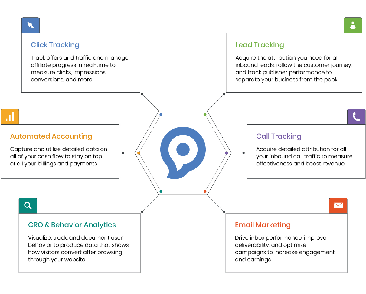 Phonexa Features: Powerful Tools for Click Tracking, Lead Management, and Revenue Optimization