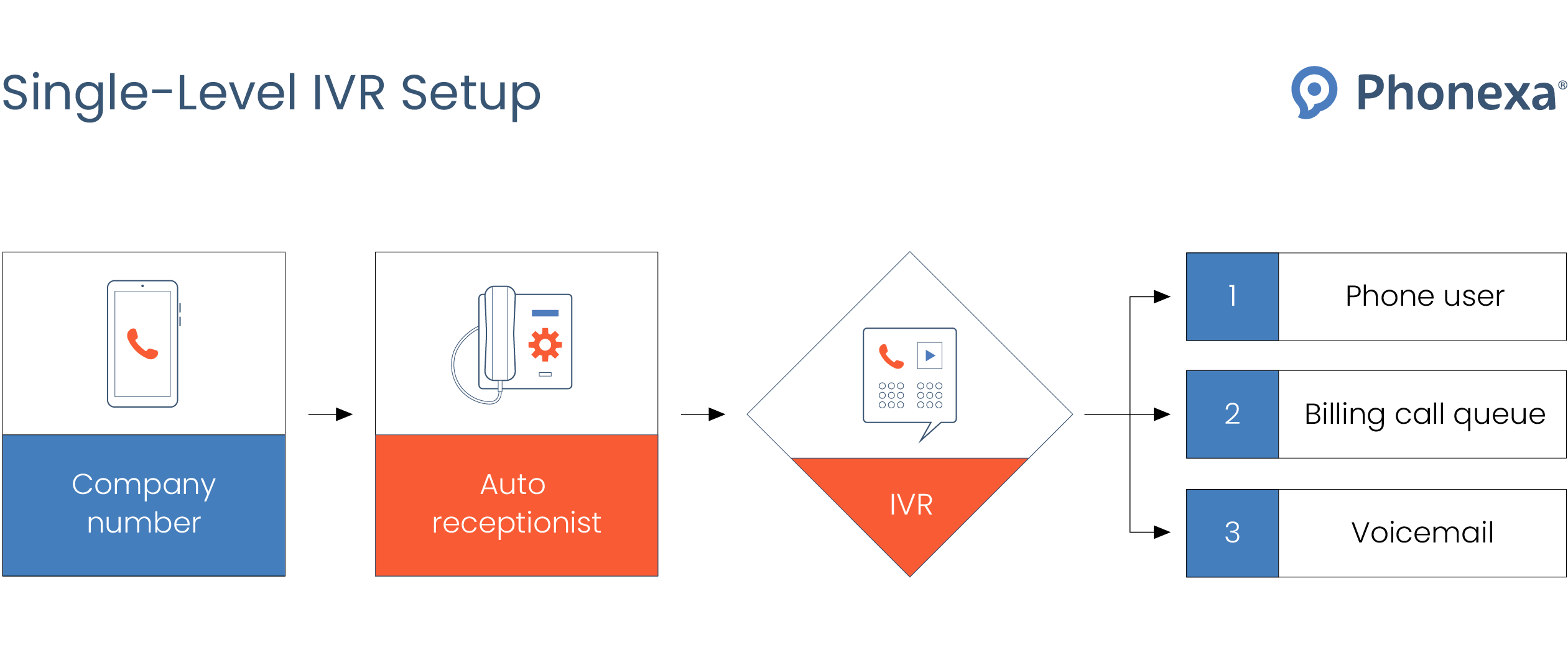 Graphic representation of a single-level IVR software setup