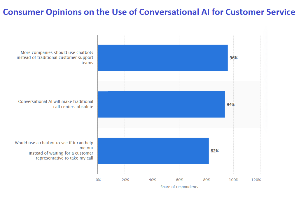 Bar chart showing consumer opinions on the use of conversational AI for customer service