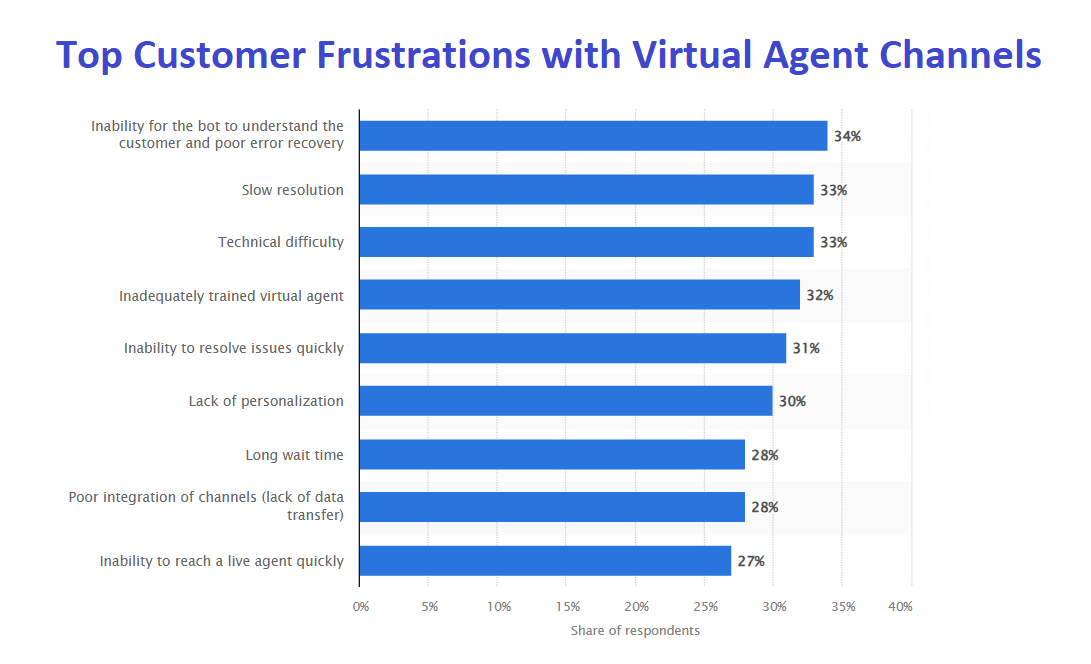 Bar chart showing top customer frustrations with virtual agent channels, including slow resolution, technical difficulty, lack of personalisation, etc.
